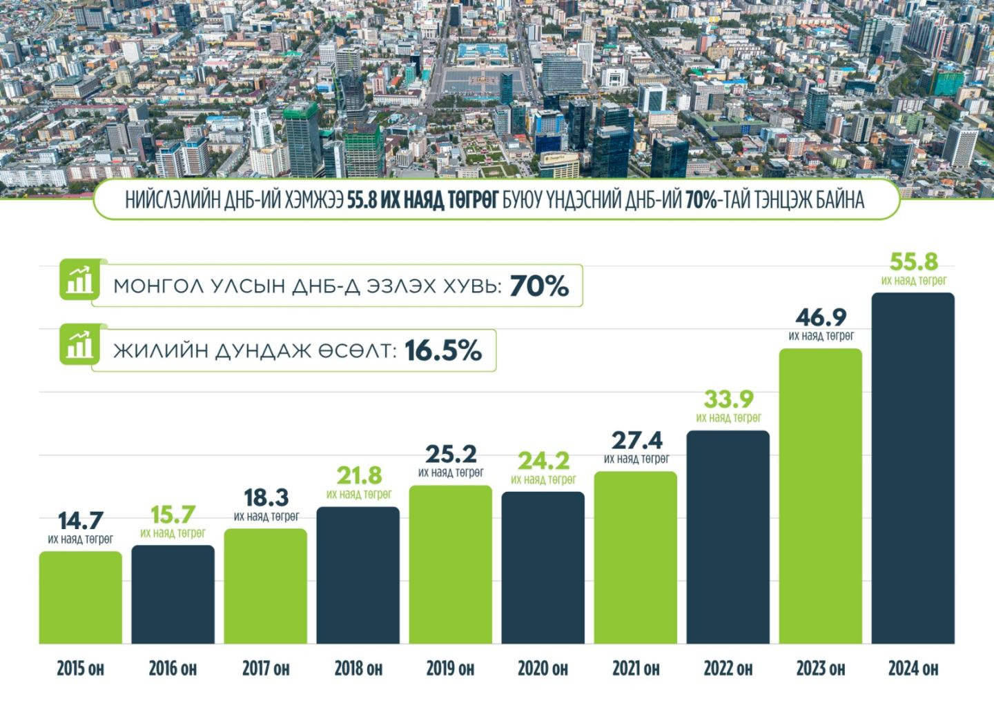 Нийслэлийн ДНБ-ий хэмжээ 55.8 их наяд төгрөгт хүрч, Монгол Улсын ДНБ-ий 70 хувийг бүрдүүлж байна